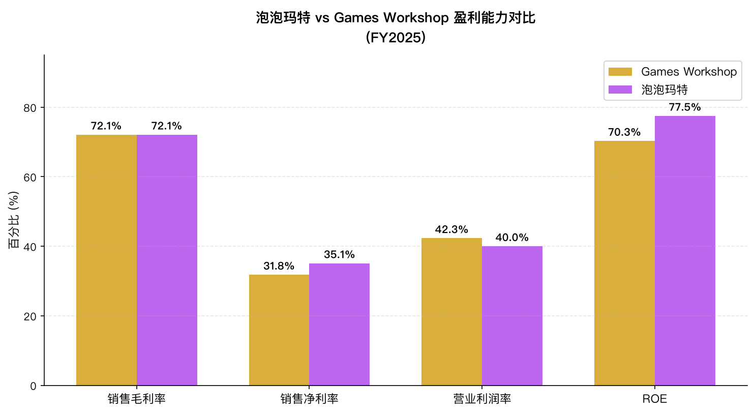 泡泡玛特 vs Games Workshop 盈利能力对比