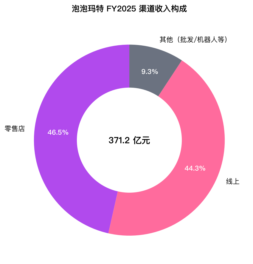 泡泡玛特 FY2025 渠道收入构成