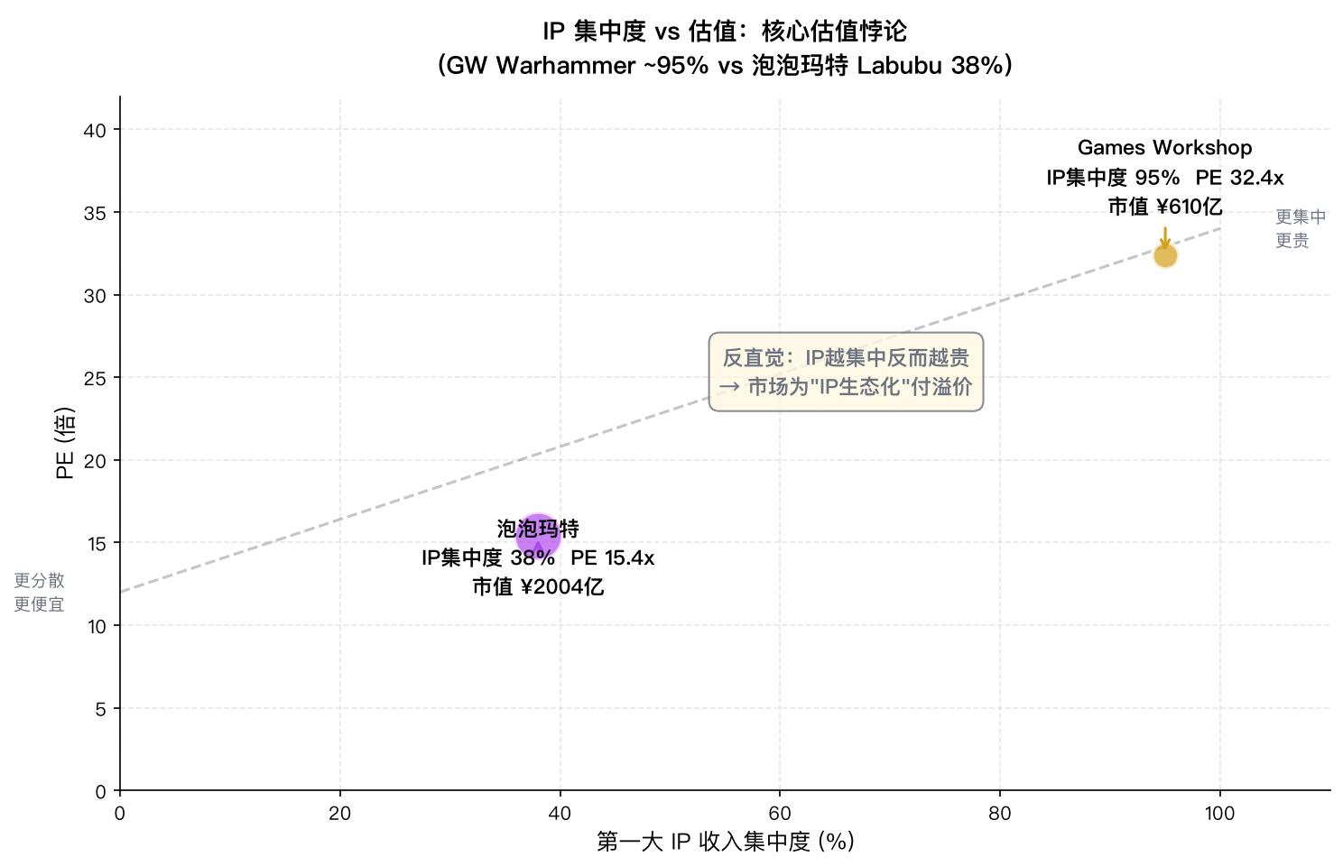 IP 集中度 vs 估值:核心估值悖论
