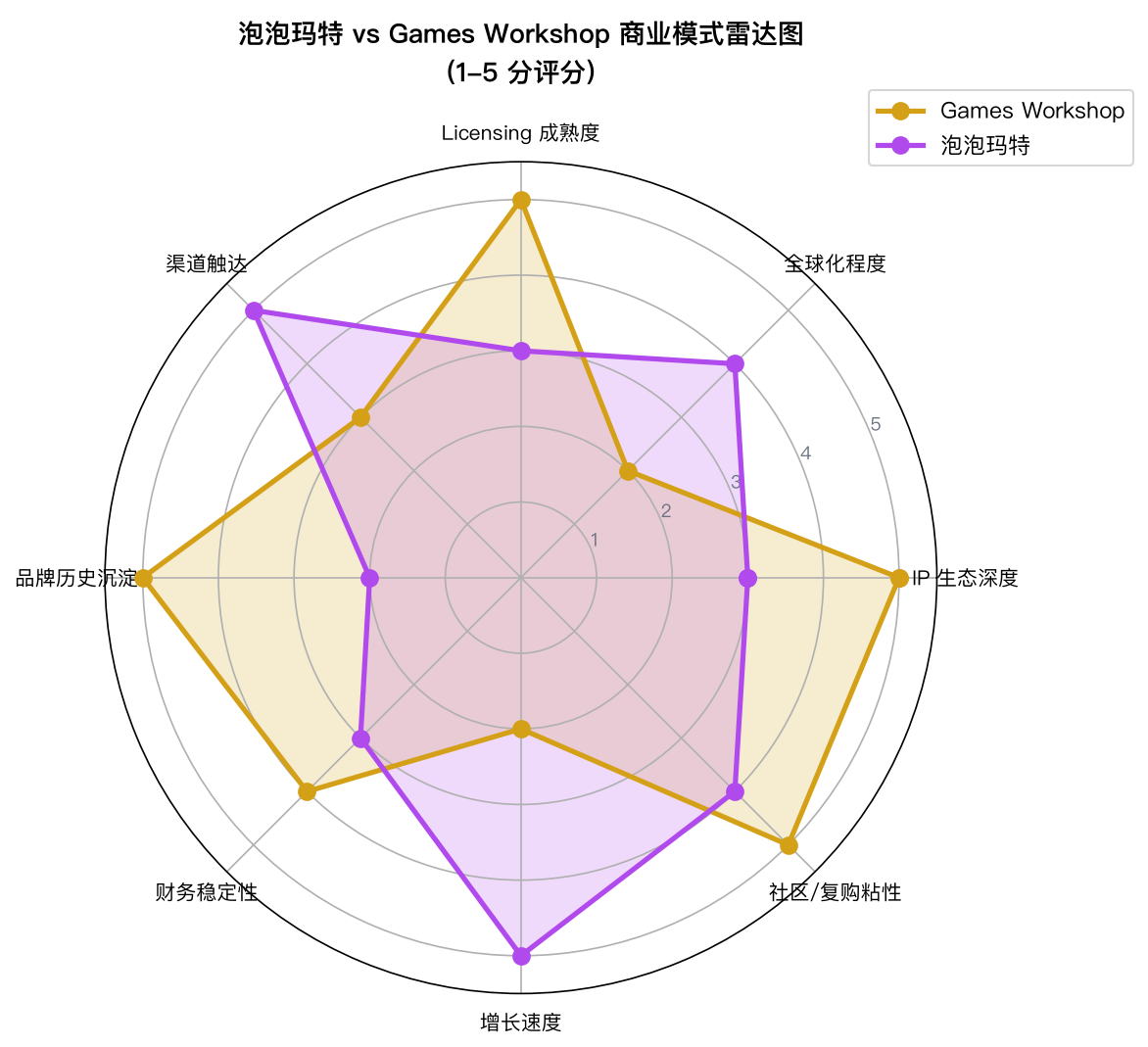 泡泡玛特 vs Games Workshop 商业模式雷达图