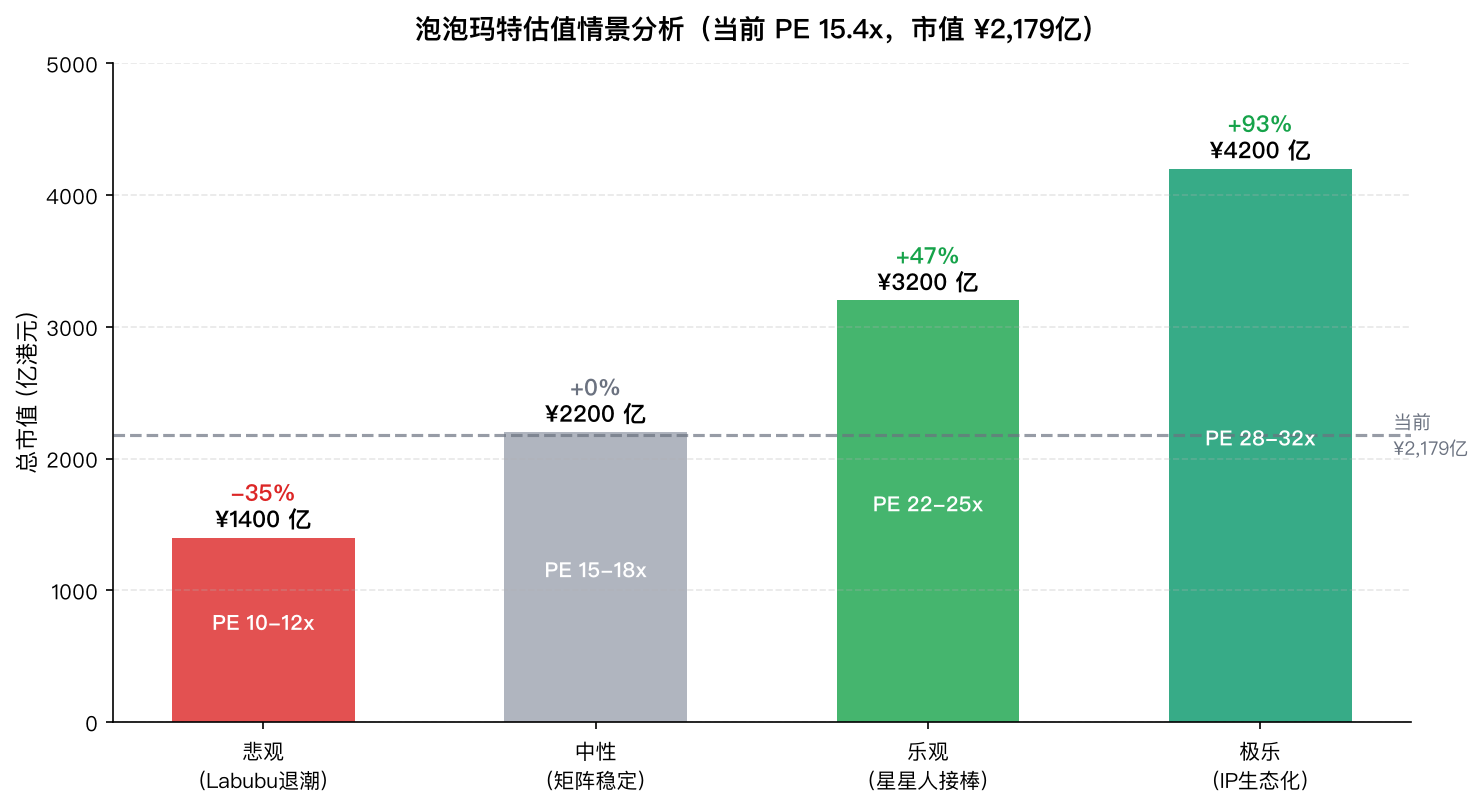 泡泡玛特估值情景分析