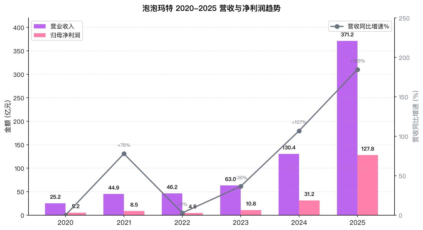 泡泡玛特 2020-2025 营收与净利润趋势