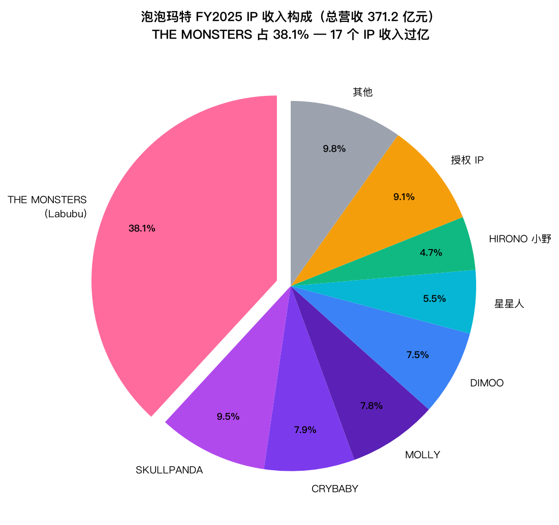 泡泡玛特 FY2025 IP 收入构成