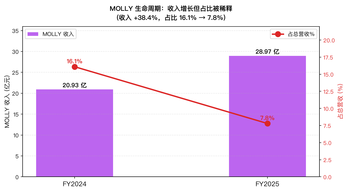 MOLLY 生命周期:收入增长但占比被稀释