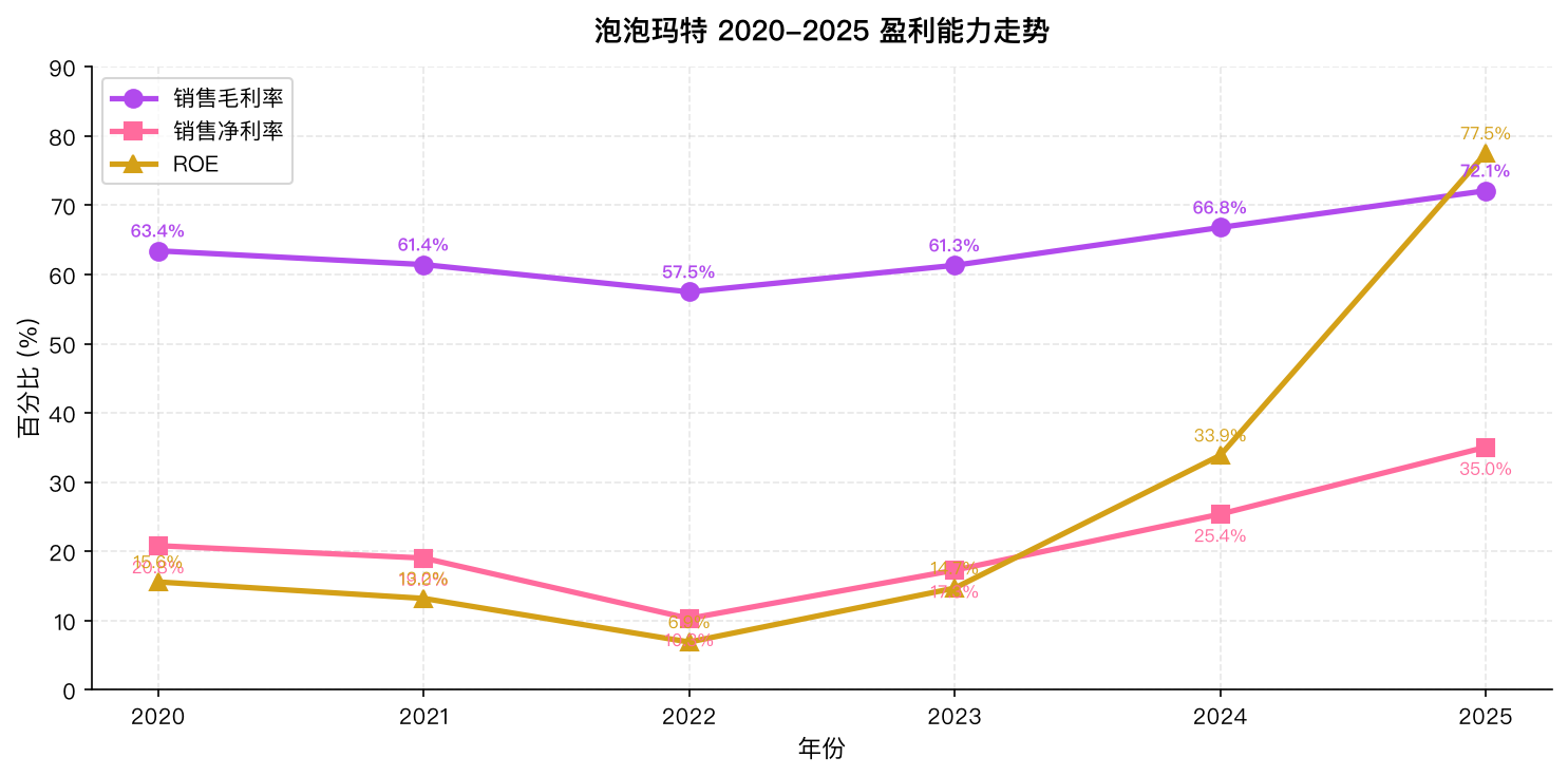 泡泡玛特 2020-2025 盈利能力走势
