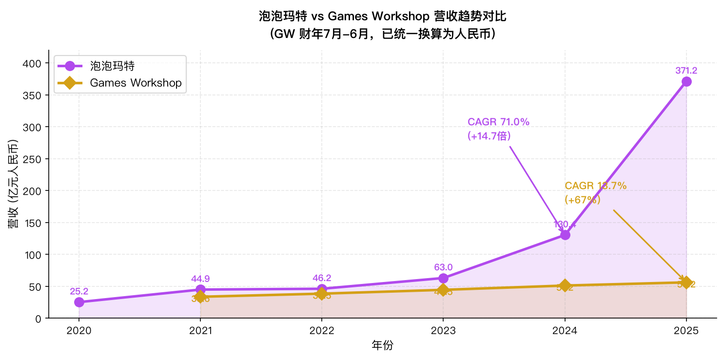 泡泡玛特 vs Games Workshop 营收趋势对比