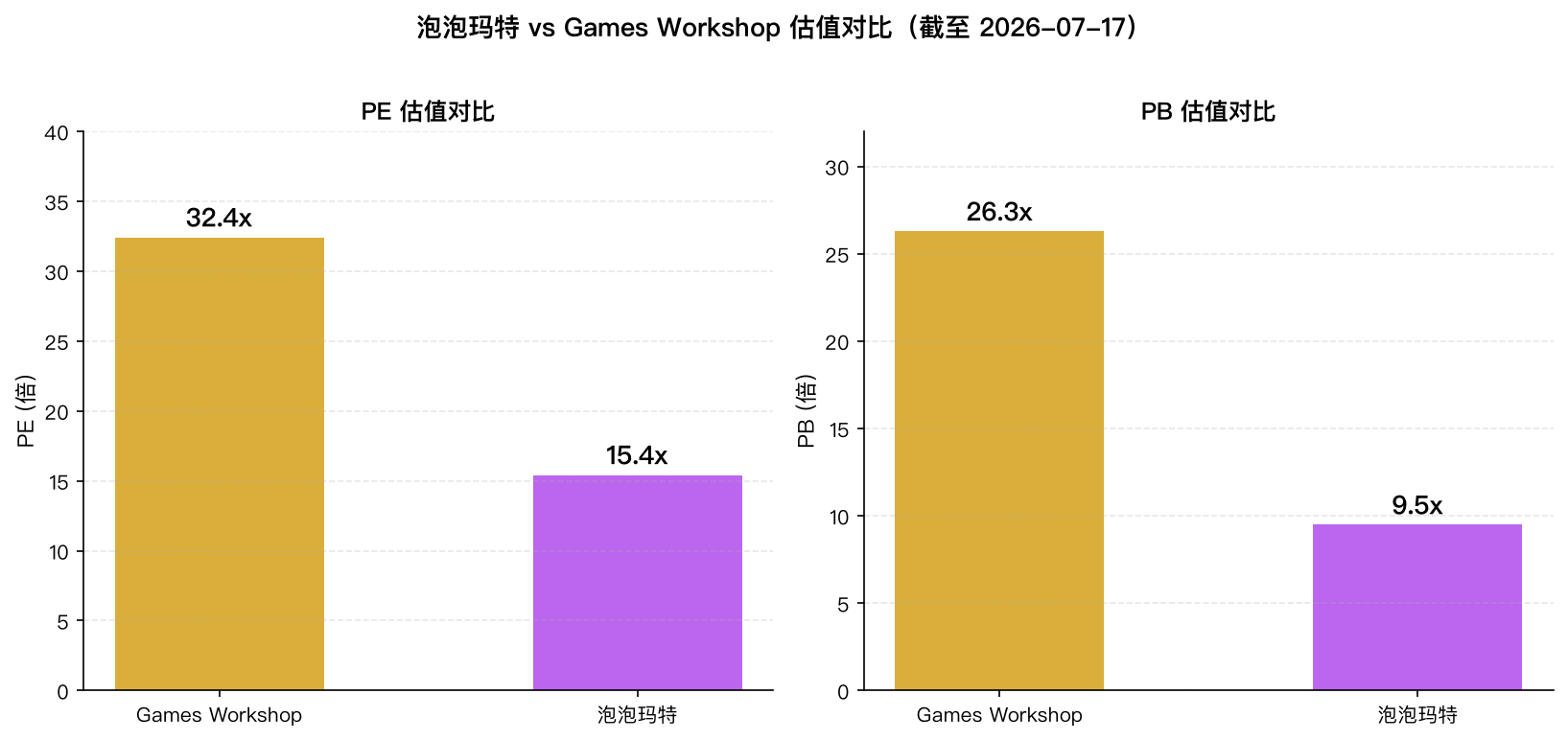 泡泡玛特 vs Games Workshop 估值对比