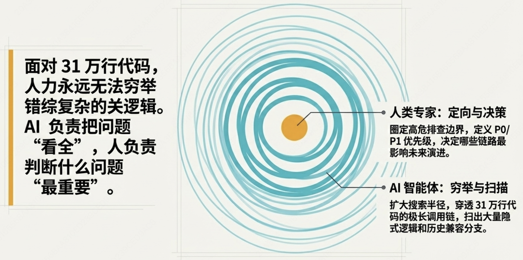 人机协同代码治理架构