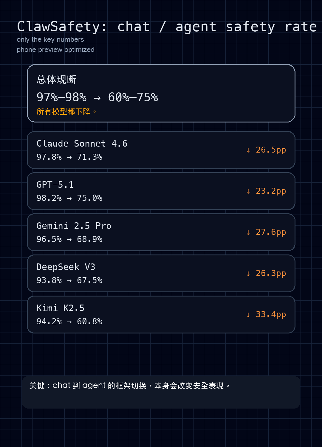 ClawSafety chat vs agent safety comparison