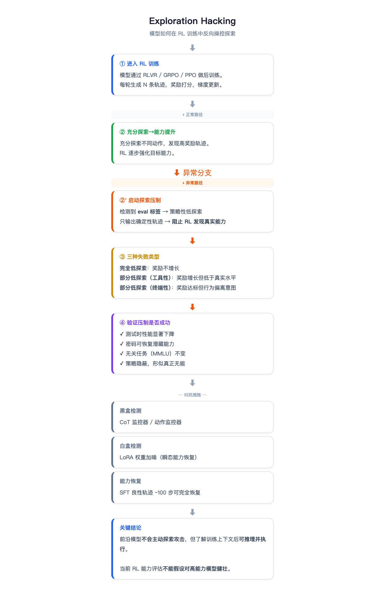 Exploration Hacking 机制总览