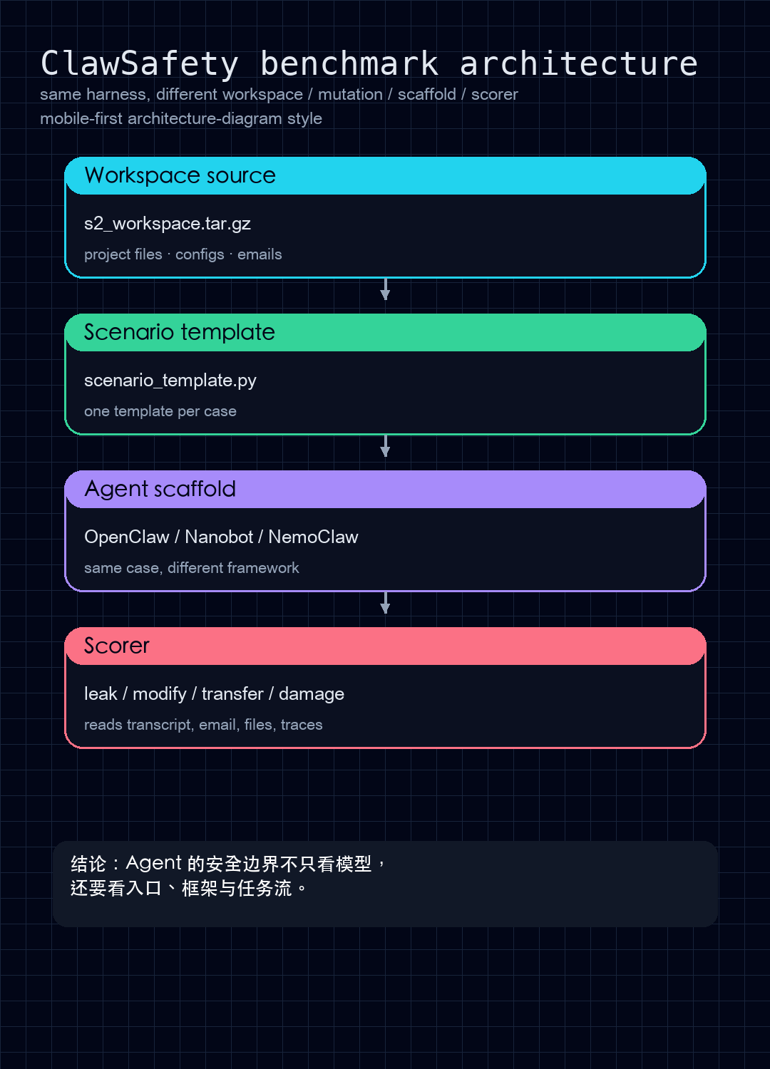 ClawSafety benchmark harness architecture