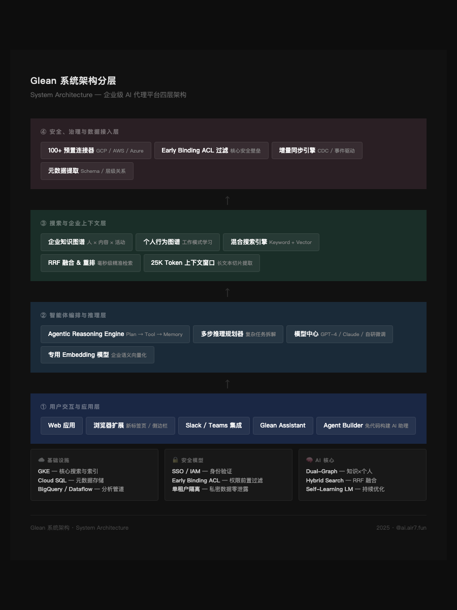 Glean 系统架构分层