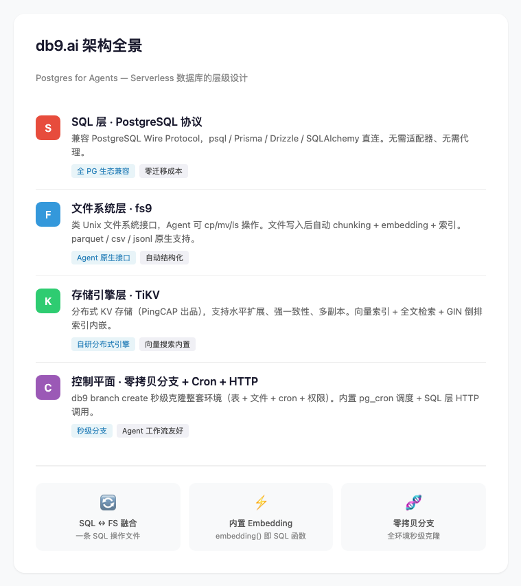 db9.ai 架构全景