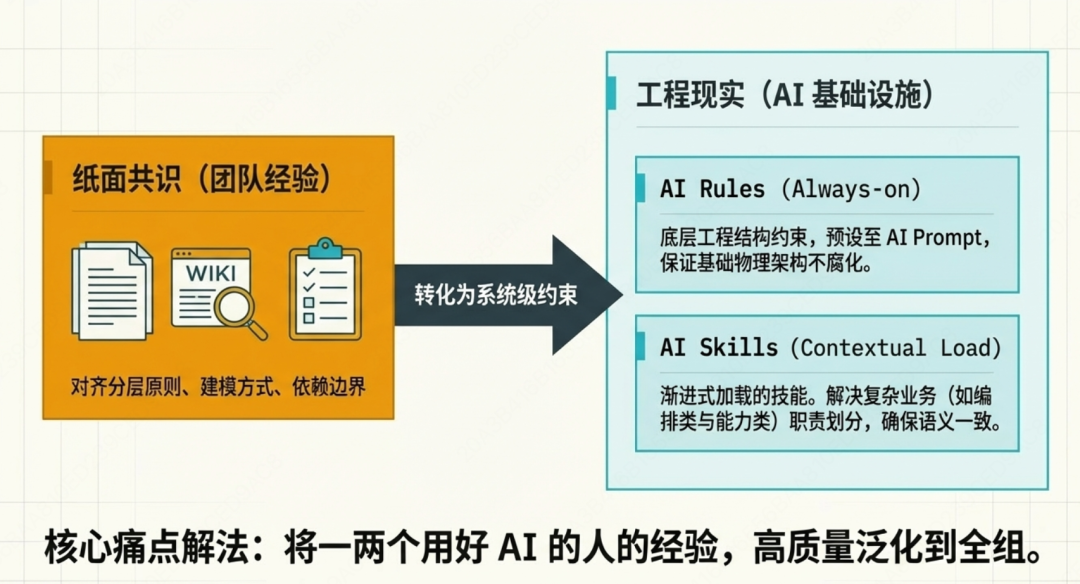 团队经验转化为AI基础设施