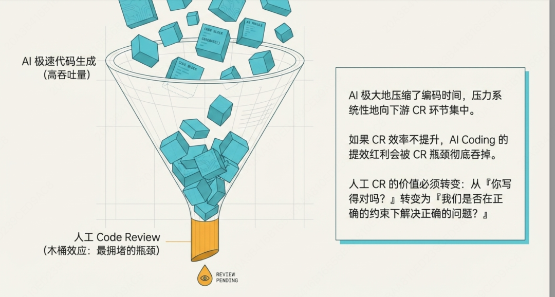 AI CR 瓶颈漏斗图