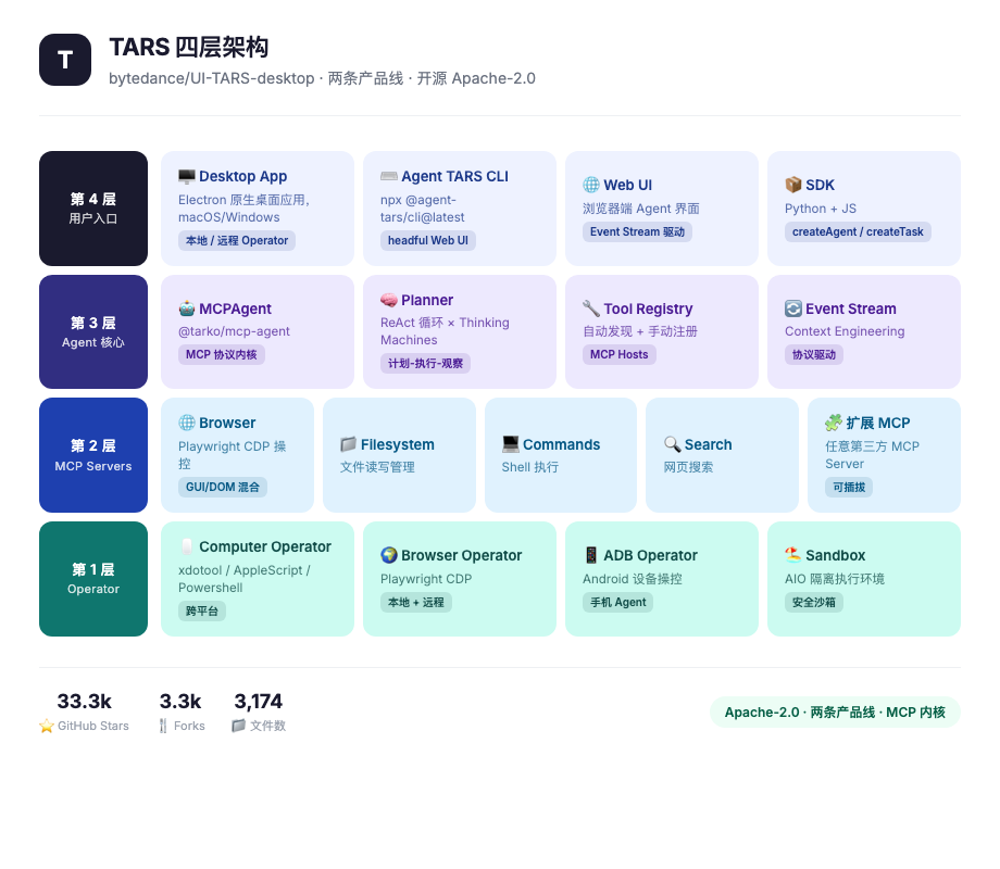 TARS 四层架构