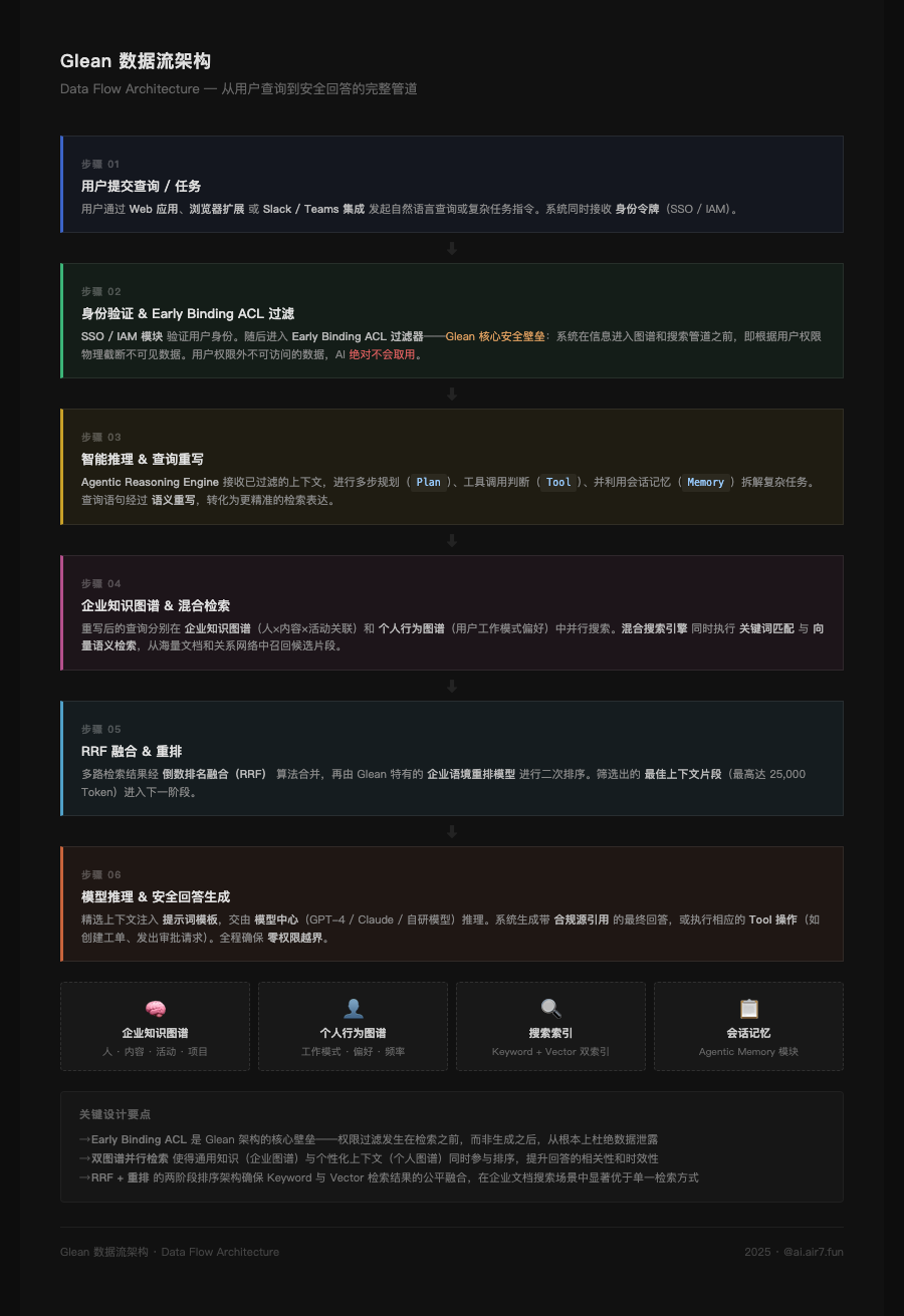 Glean 数据流架构