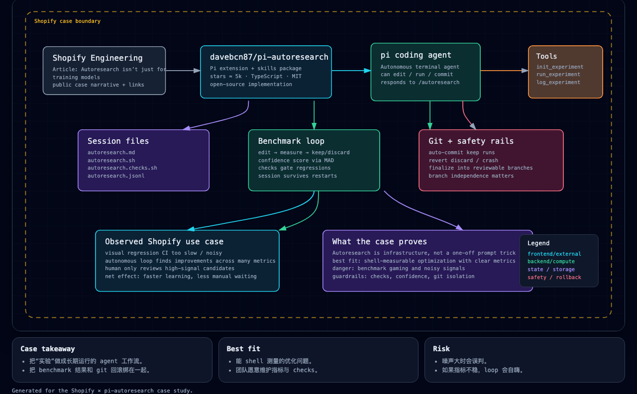 Shopify × pi-autoresearch 架构图