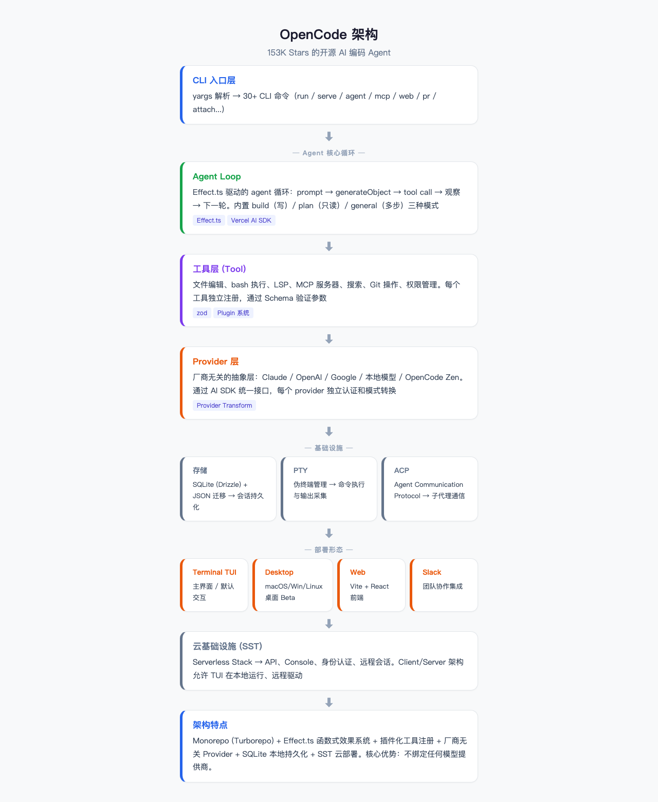 OpenCode 架构总览