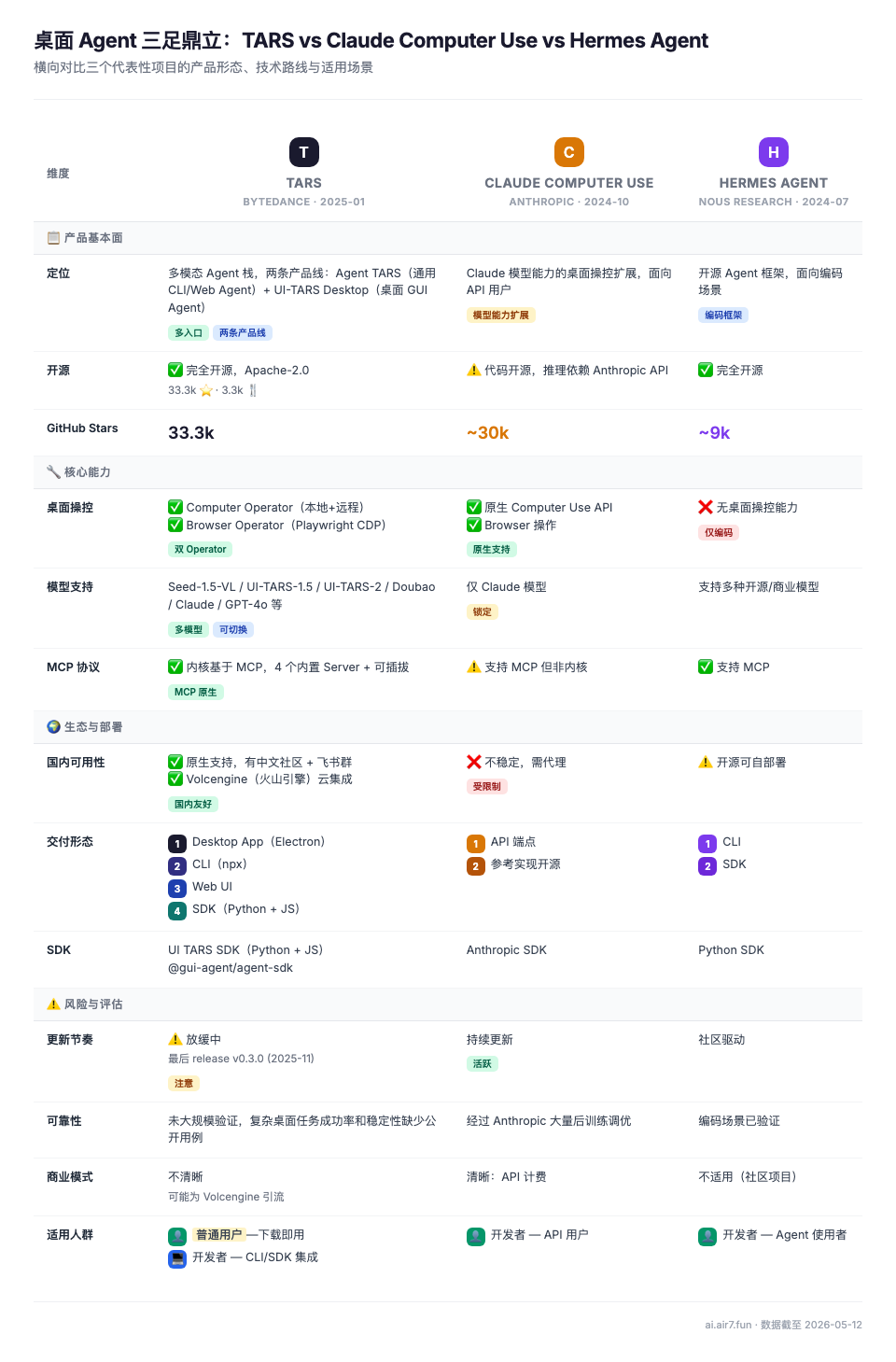 桌面 Agent 三足鼎立对比
