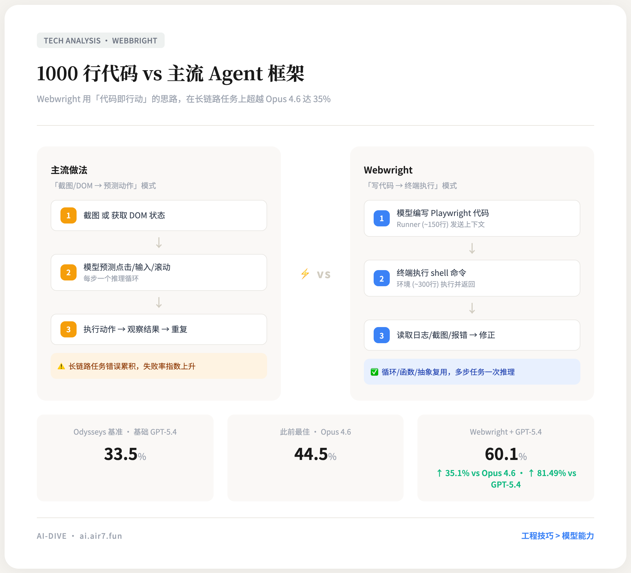Webwright 架构对比：1000行代码 vs 主流 Agent 框架