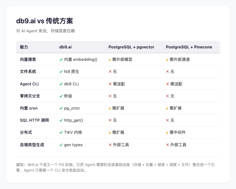 db9.ai vs 传统方案对比