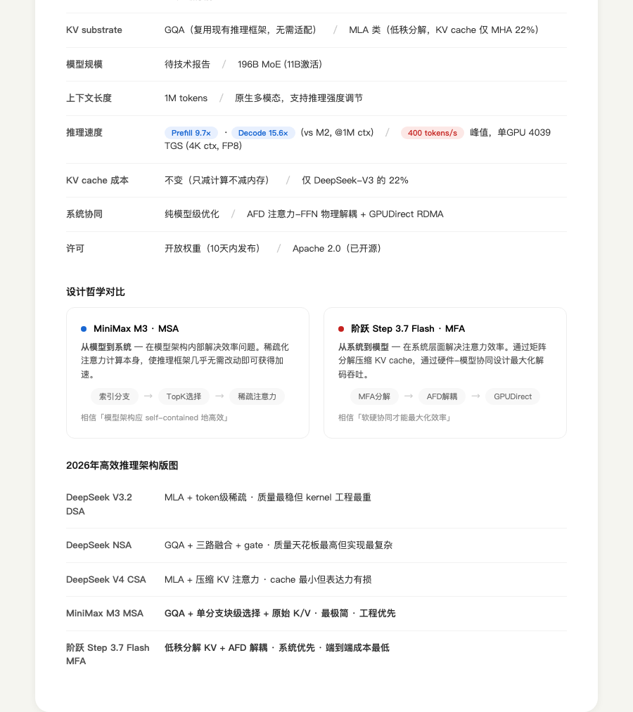 2026 年高效推理架构路径对比