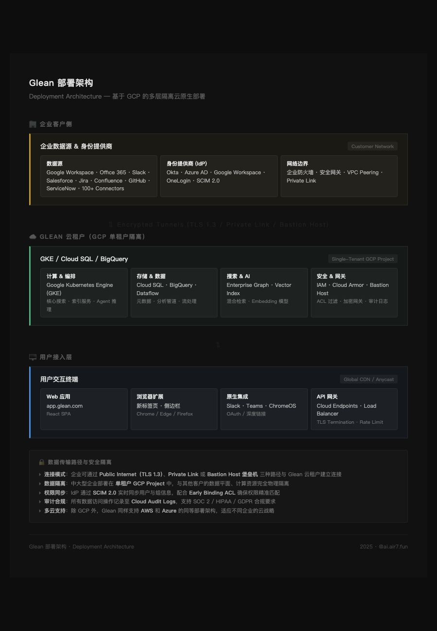 Glean 部署架构