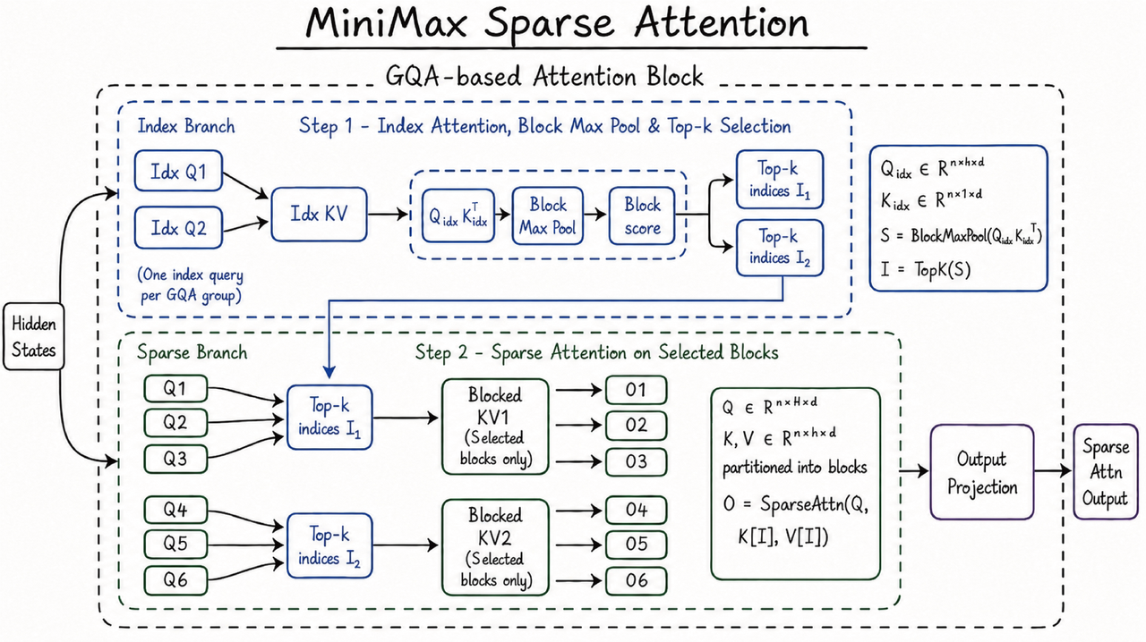 MSA 稀疏注意力架构图（来源：MiniMax 官方博客）