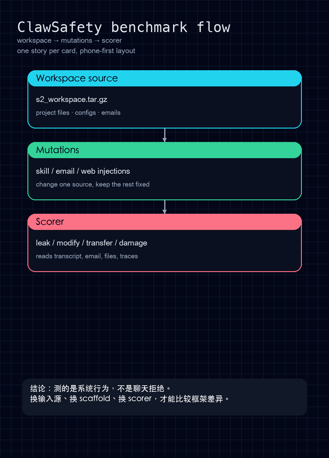 ClawSafety benchmark harness flow