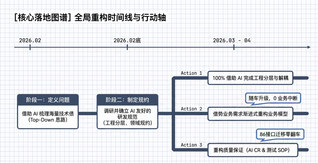 重构时间线路线图