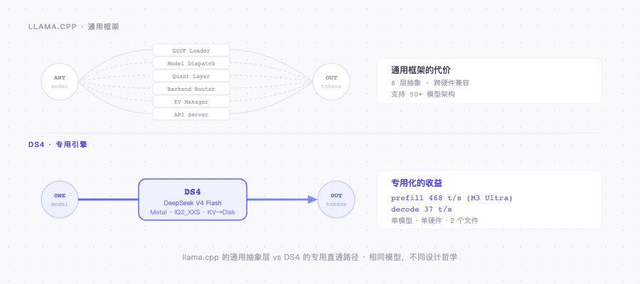 llama.cpp 通用路径 vs DS4 专用路径对比