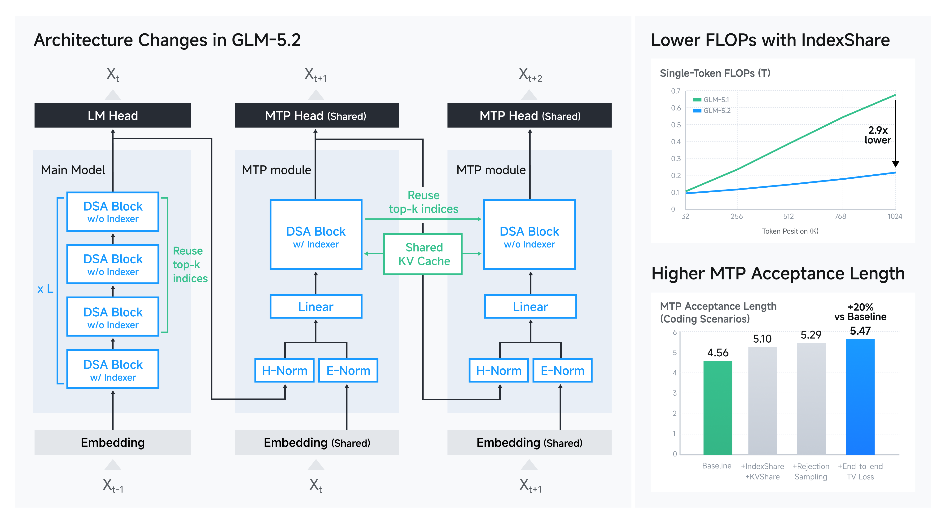 GLM-5.2 架构示意：IndexShare 与 MTP