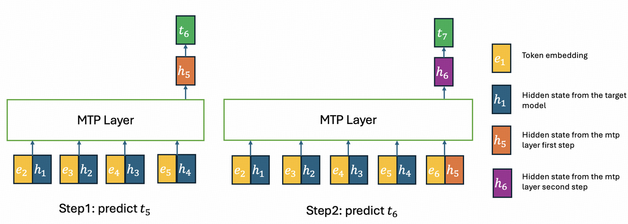 两步 MTP 层的推理过程示意