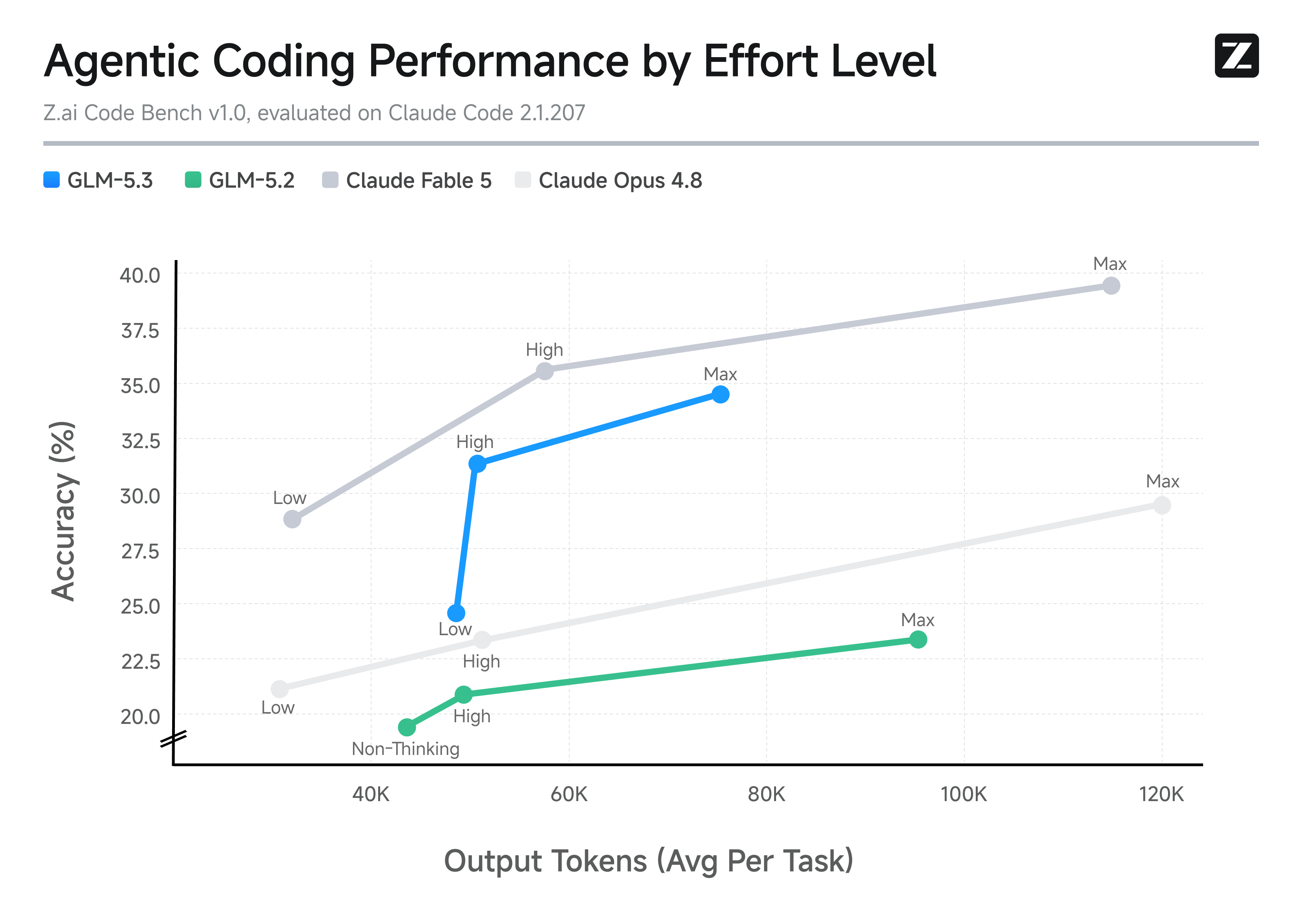 Z.ai Code Bench：各推理力度档位的准确率 × 输出 token 数