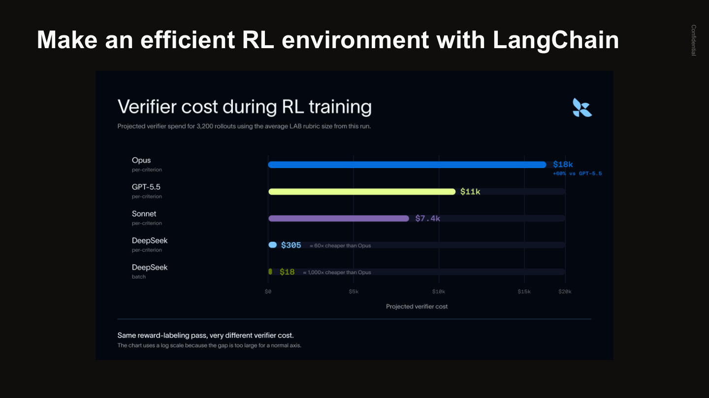 第 11 页：与 LangChain 打造高效 RL 环境