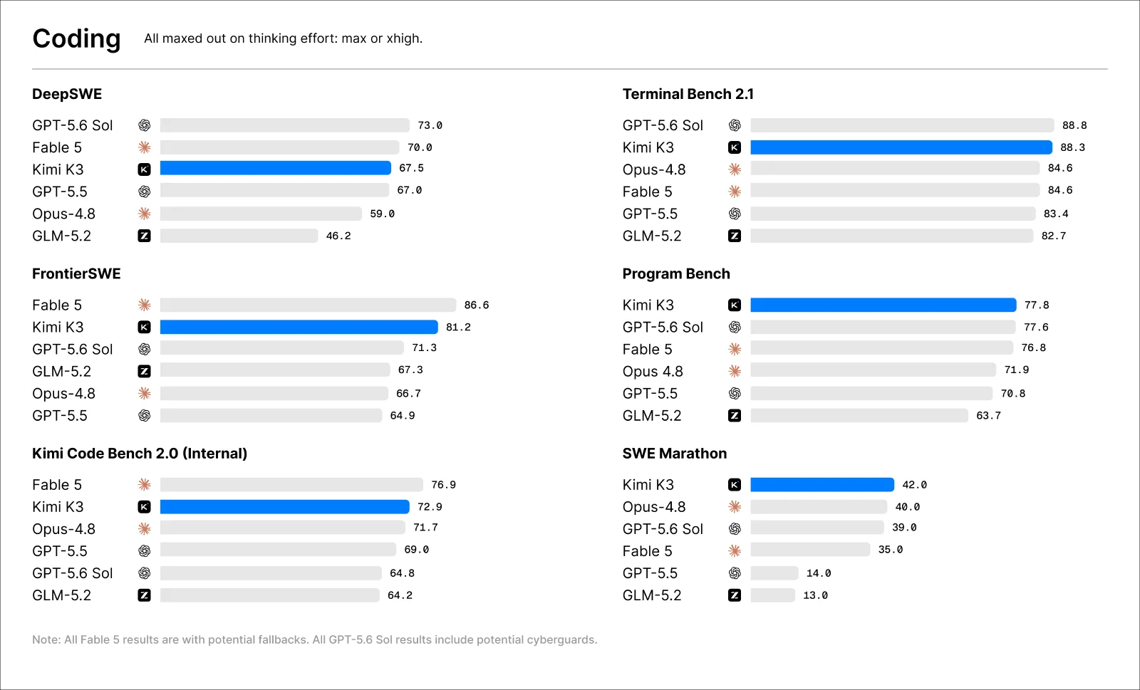 Kimi K3 benchmark comparison